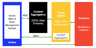 IATA NDC – القدرة التوزيعية الجديدة للاياتا ومستقبل بيع تذاكر الطيران أونلاين